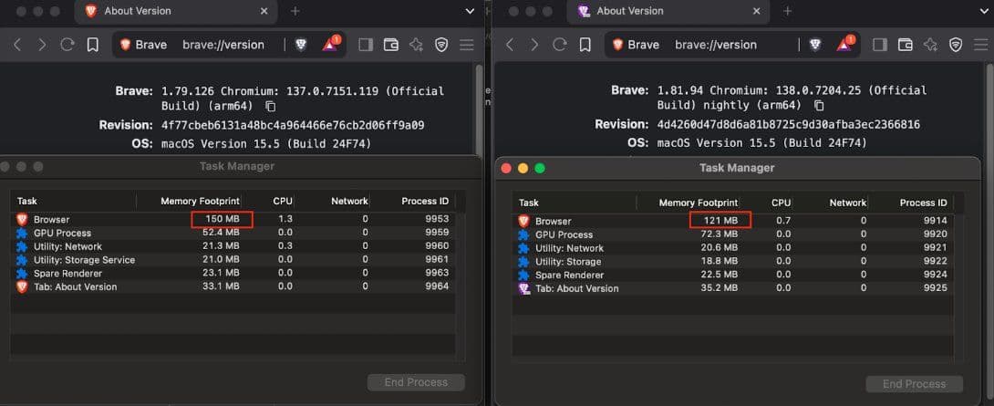 タスクマネージャーに記載されているBraveのメモリー使用量が改善前は150MB、改善後は121MBになっている画像