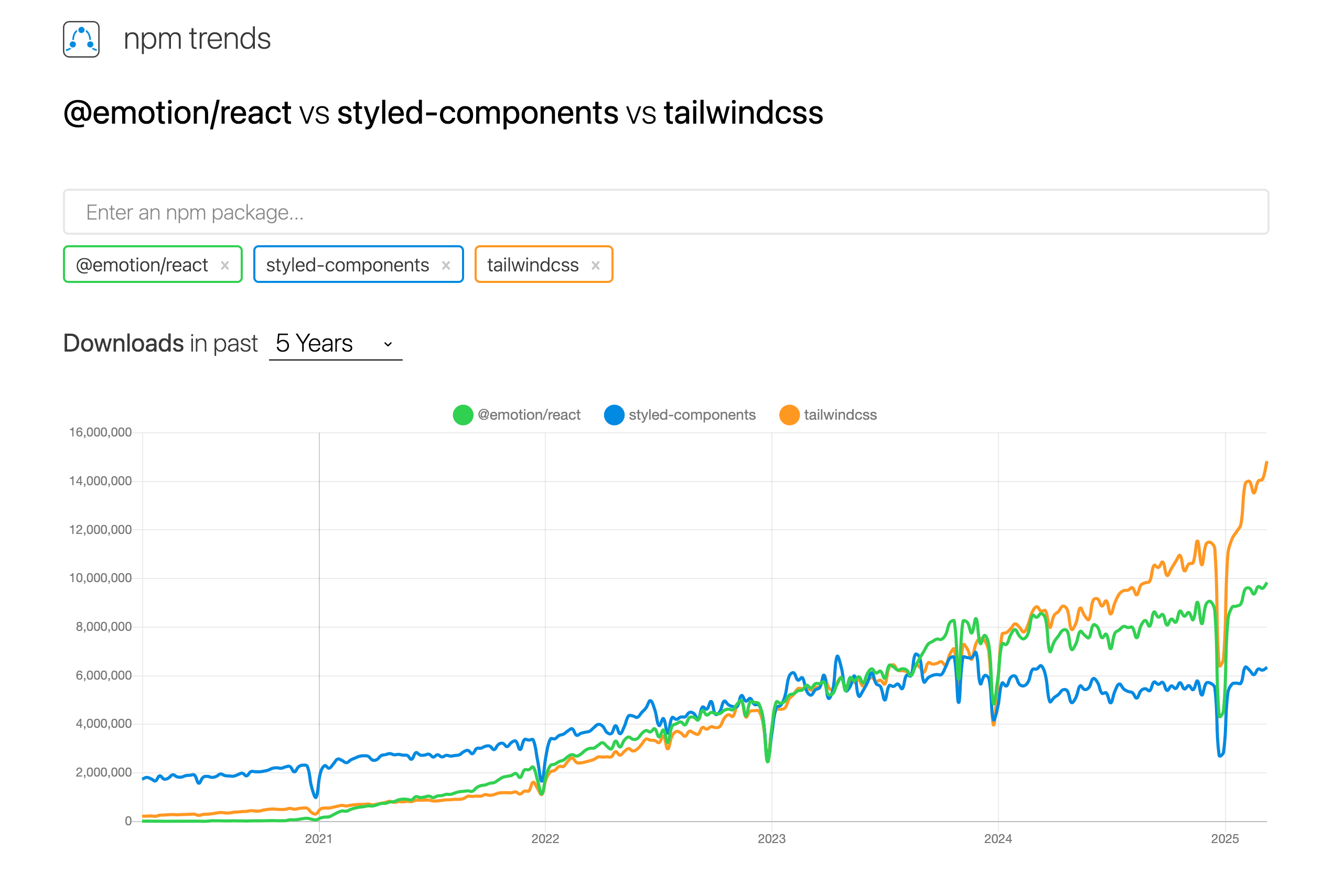 @emotion/react、styled-components、tailwindcssのダウンロード数は比較したnpm trendsのグラフの画像