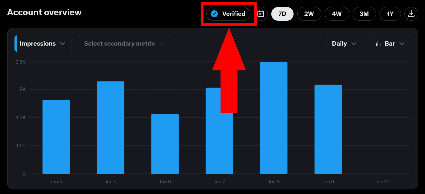Screenshot of a graph showing impressions on X. A button labeled [Verified] appears above the graph