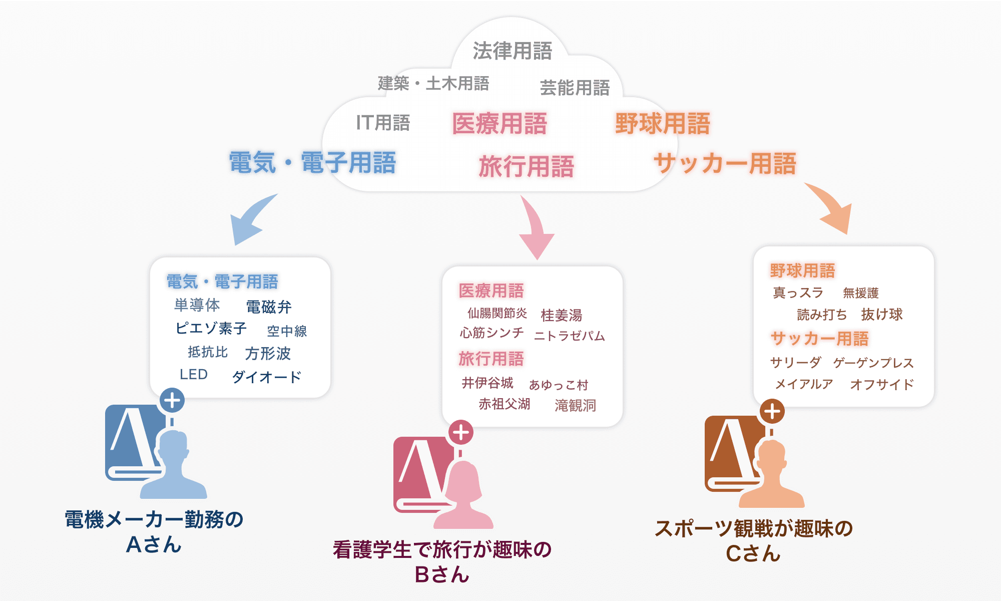 ATOKわたしの辞書プラスの説明画像